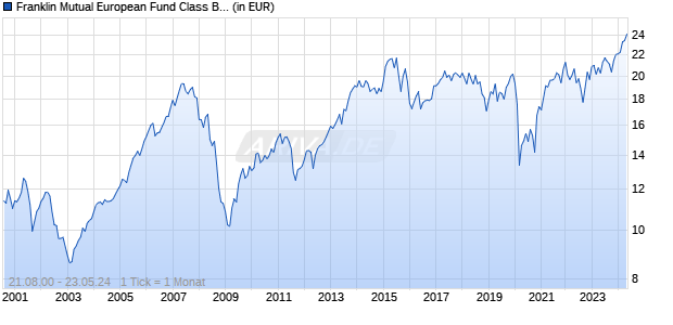 Franklin Mutual European Fund Class B (acc) USD Chart