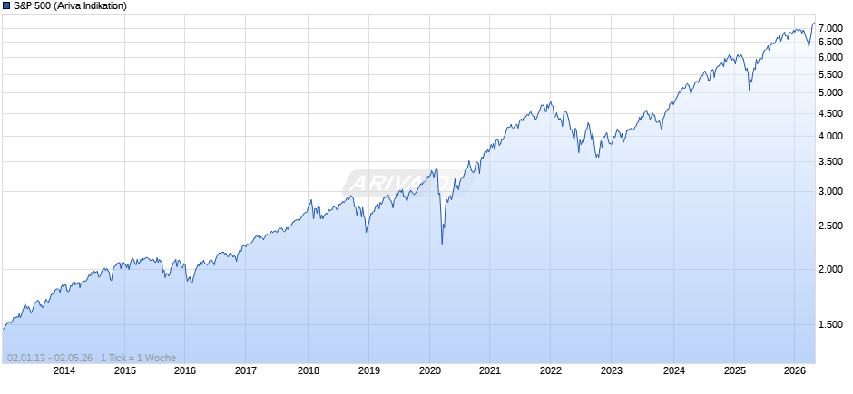S&P 500 Chart