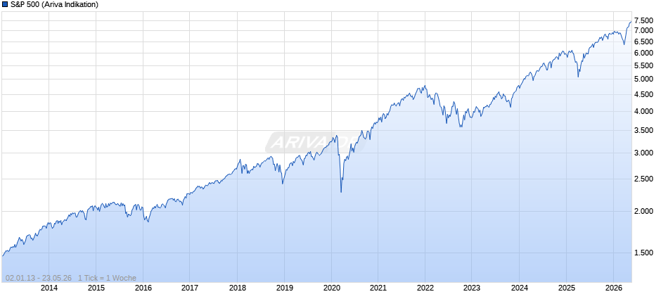 S&P 500 Chart