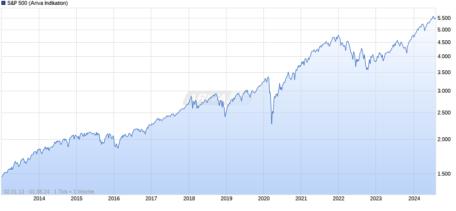 S&P 500 Chart