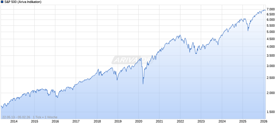 S&P 500 Chart