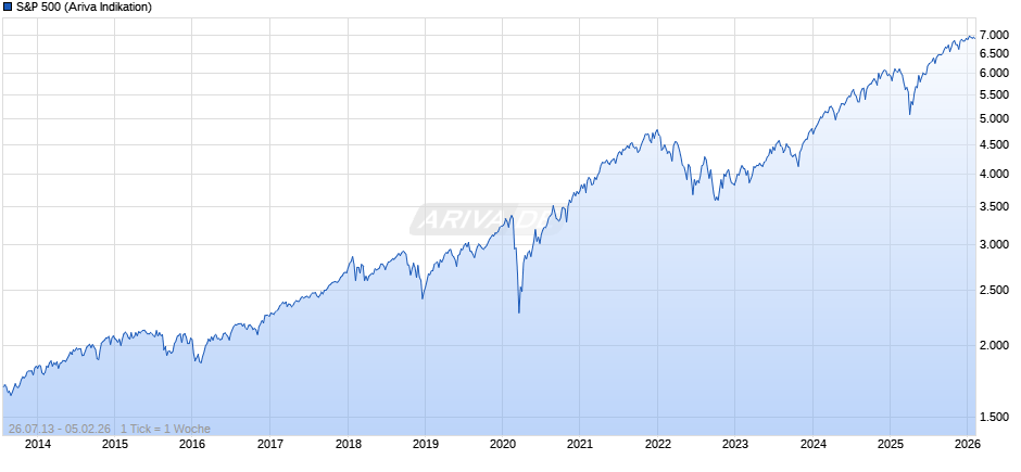 S&P 500 Chart