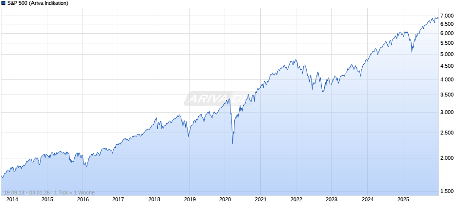 S&P 500 Chart