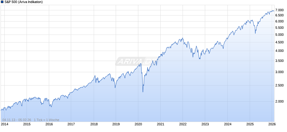 S&P 500 Chart