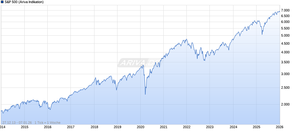 S&P 500 Chart