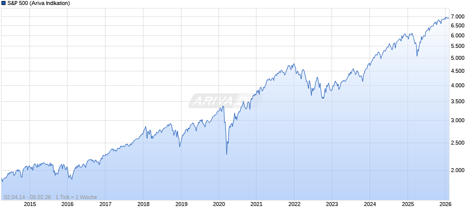 S&P 500 Chart