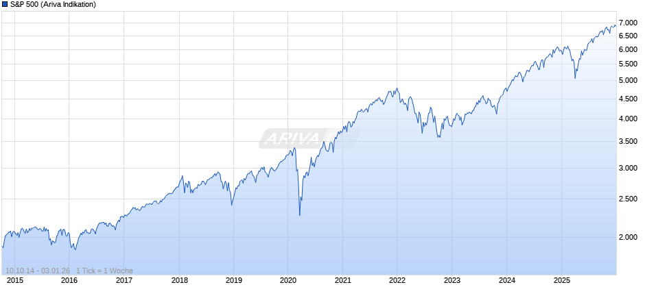 S&P 500 Chart