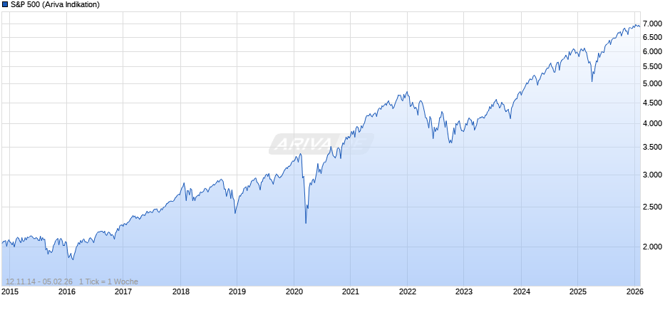 S&P 500 Chart