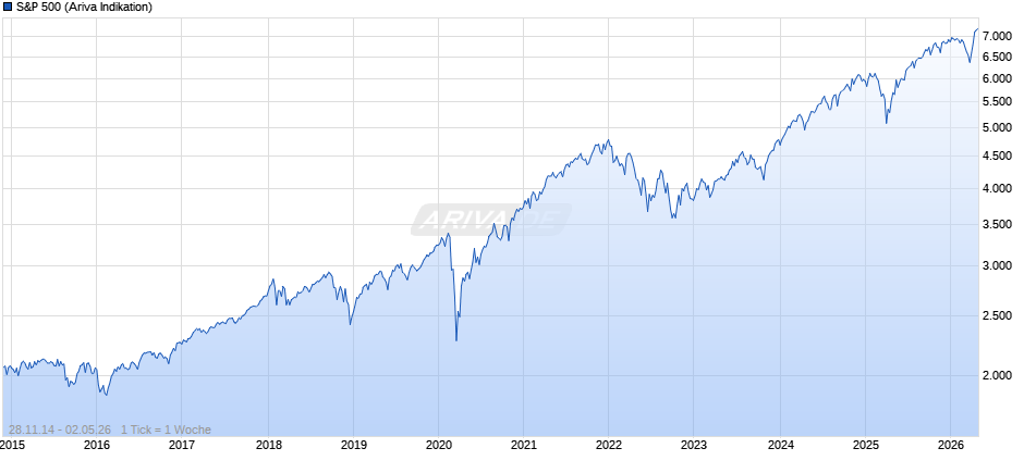 S&P 500 Chart