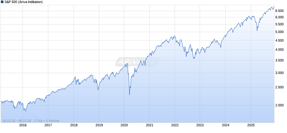 S&P 500 Chart