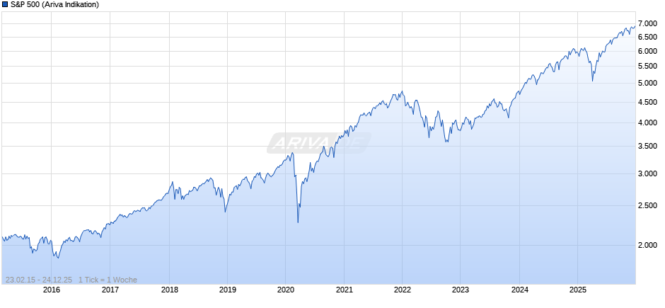 S&P 500 Chart