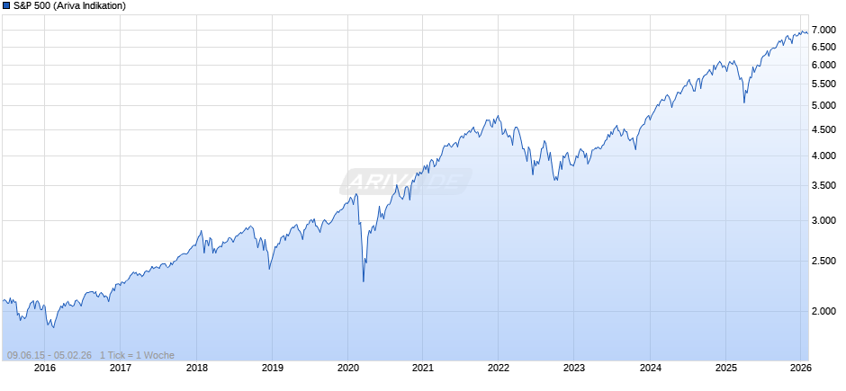 S&P 500 Chart