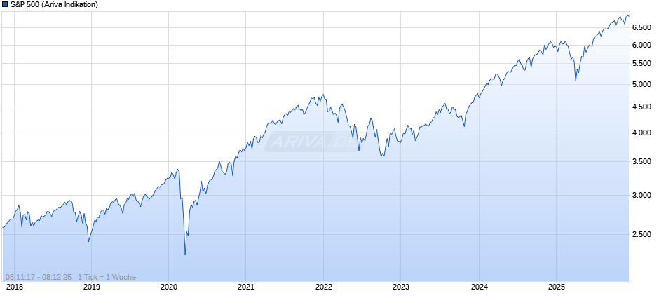 S&P 500 Chart