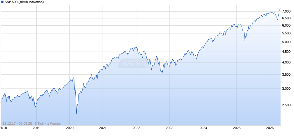 S&P 500 Chart