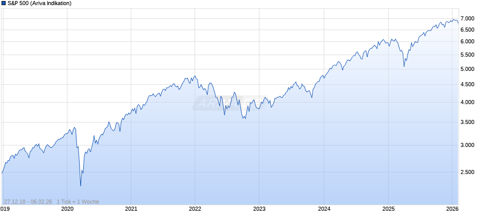 S&P 500 Chart