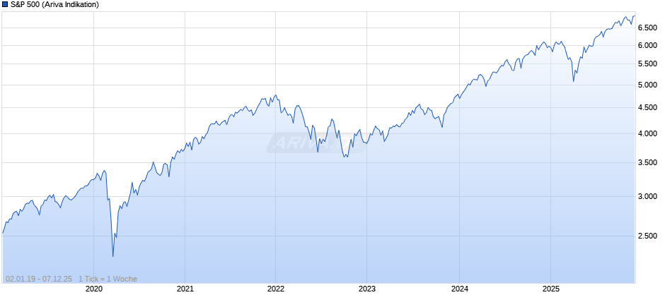 S&P 500 Chart
