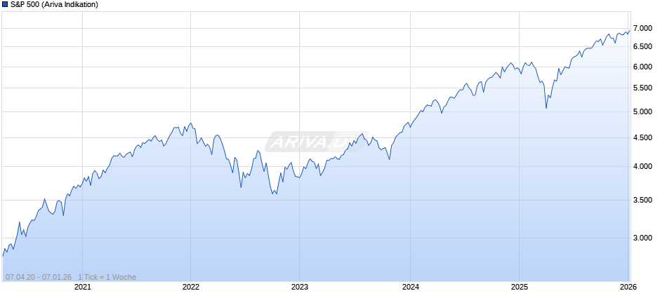 S&P 500 Chart
