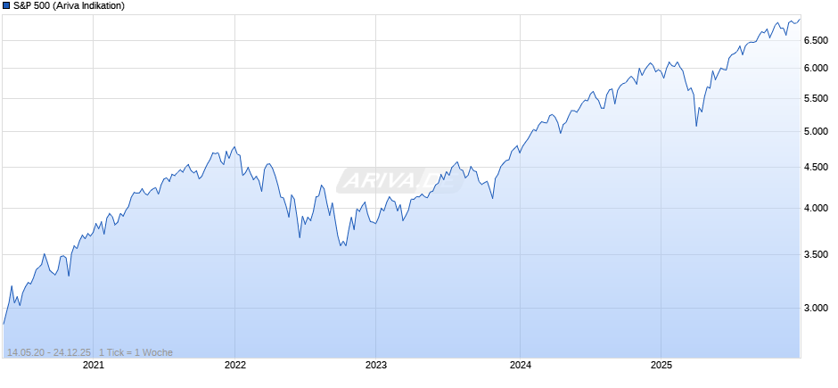S&P 500 Chart