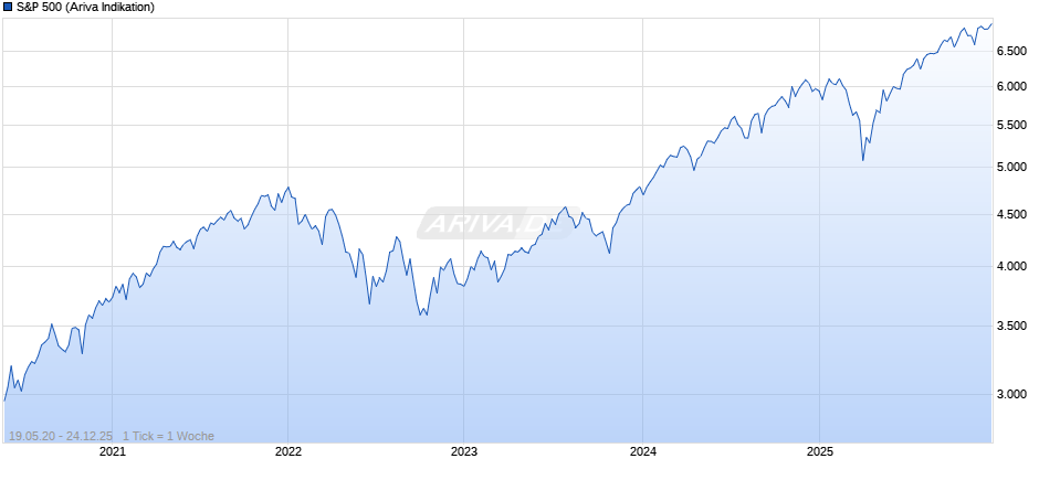 S&P 500 Chart