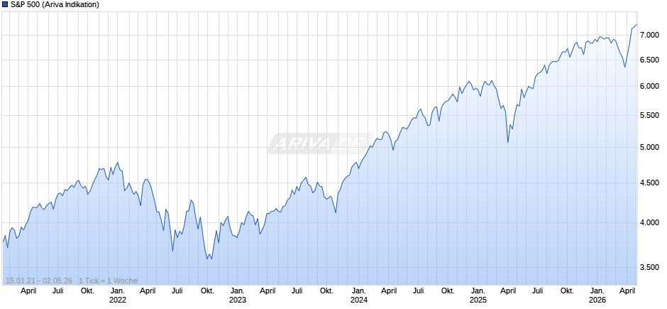 S&P 500 Chart