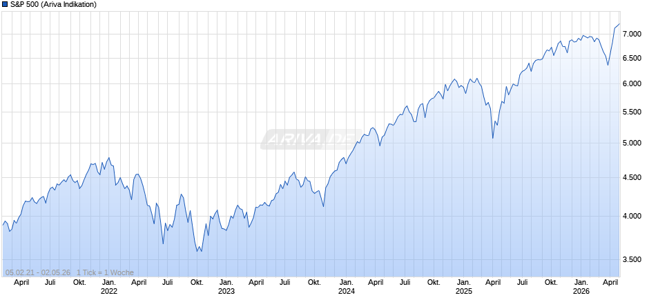 S&P 500 Chart