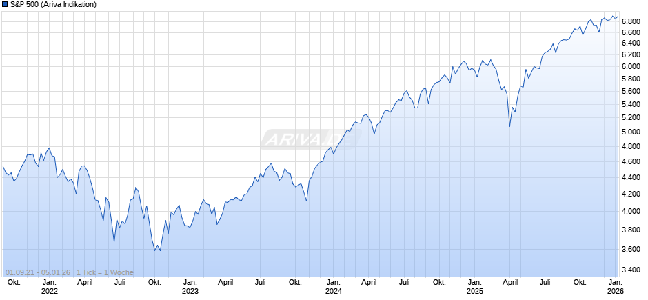 S&P 500 Chart