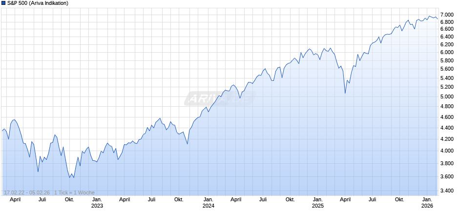S&P 500 Chart
