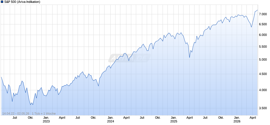 S&P 500 Chart