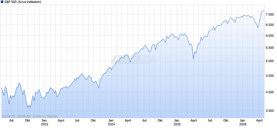 S&P 500 Chart
