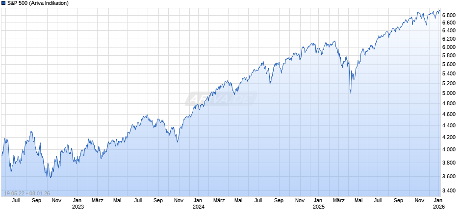 S&P 500 Chart