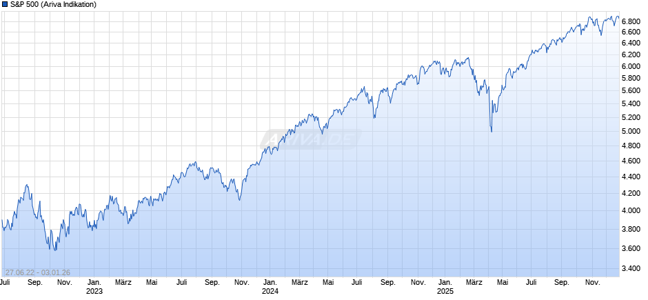 S&P 500 Chart