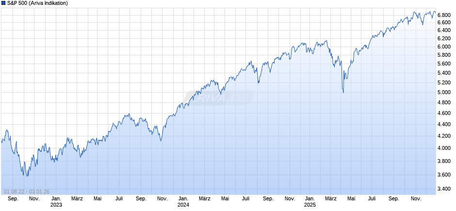 S&P 500 Chart