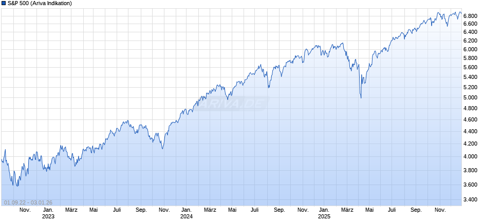 S&P 500 Chart