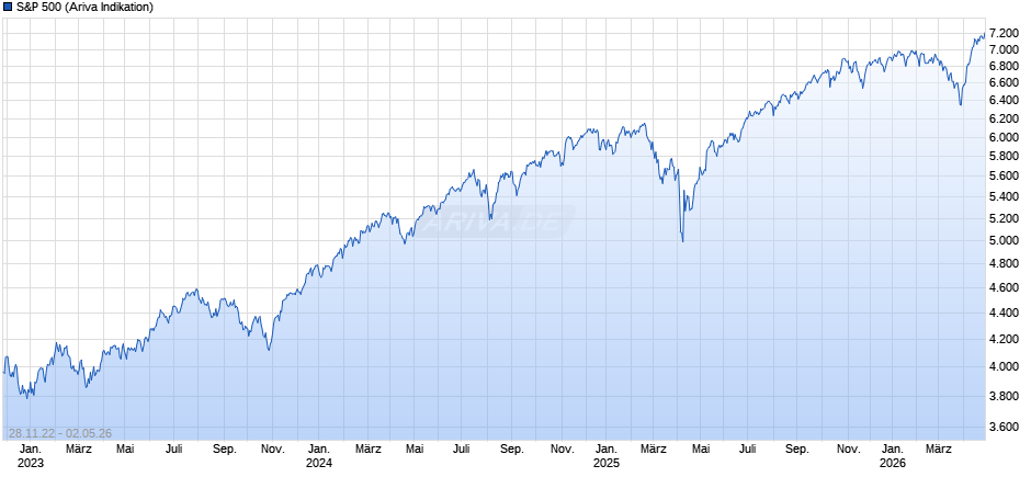 S&P 500 Chart