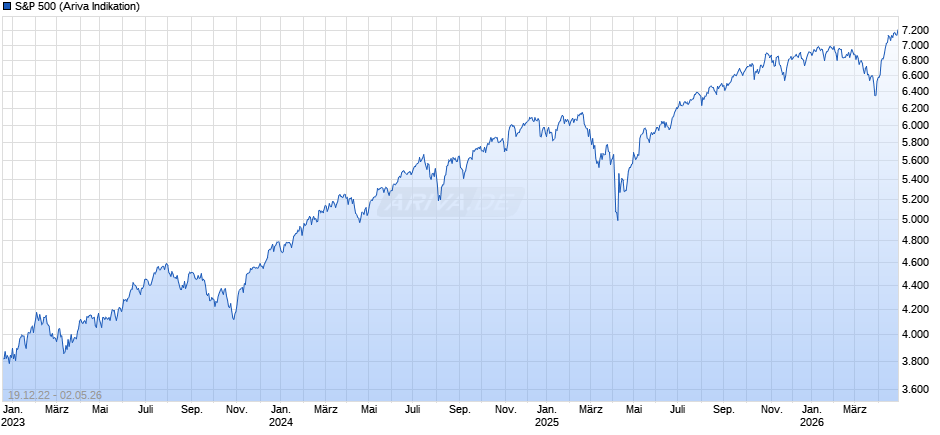S&P 500 Chart