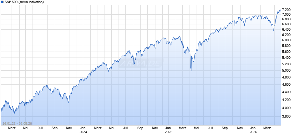 S&P 500 Chart