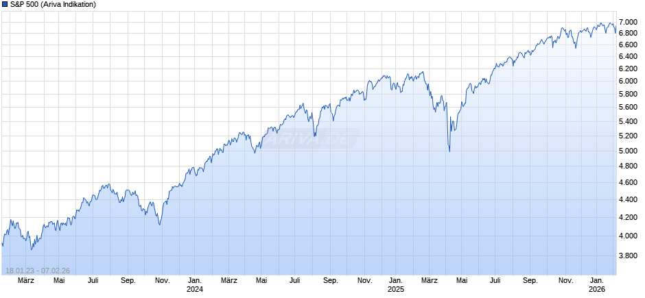 S&P 500 Chart