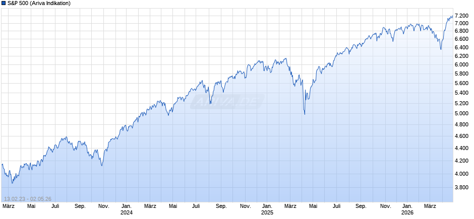 S&P 500 Chart