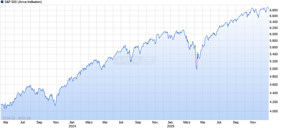 S&P 500 Chart
