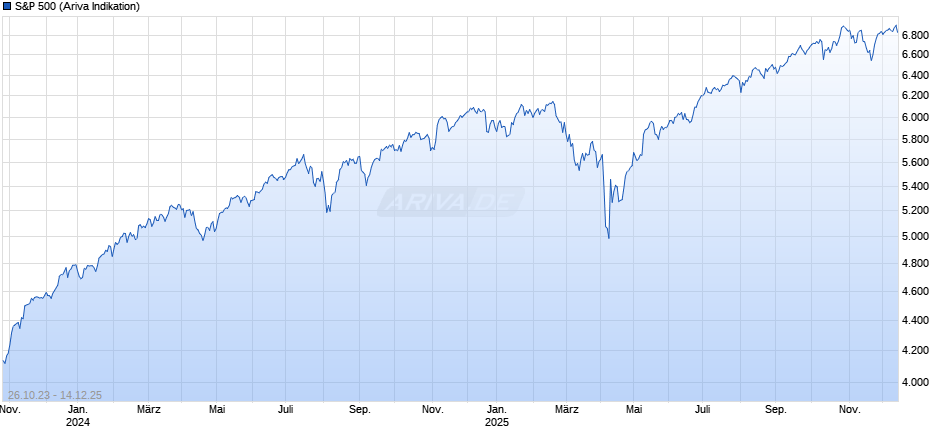 S&P 500 Chart
