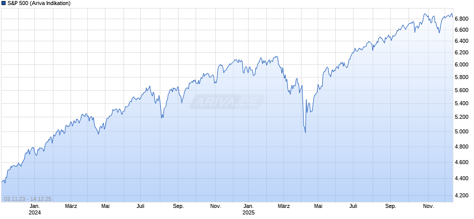 S&P 500 Chart