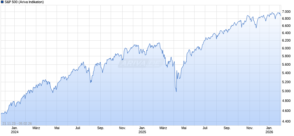 S&P 500 Chart