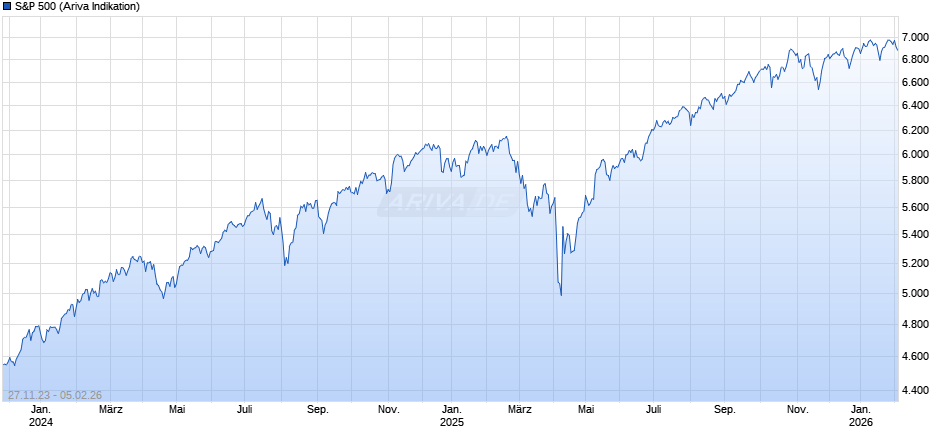 S&P 500 Chart