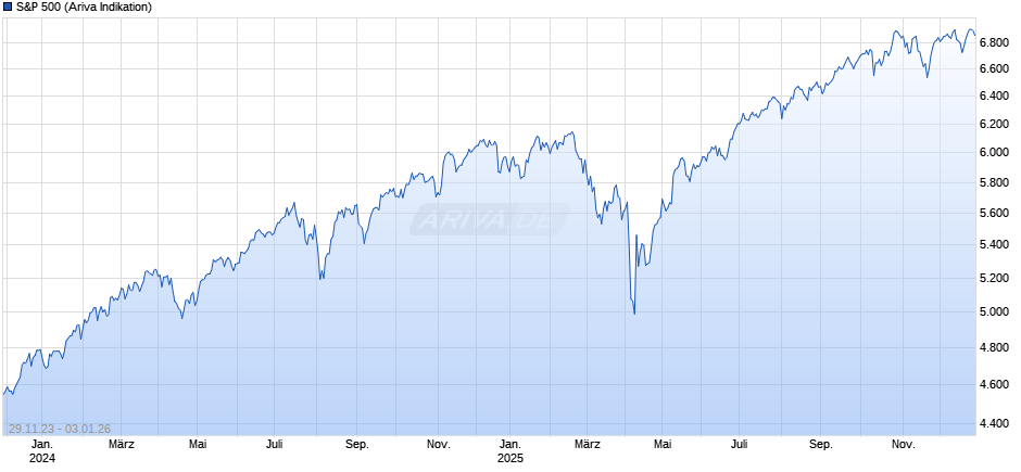 S&P 500 Chart