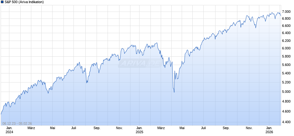S&P 500 Chart