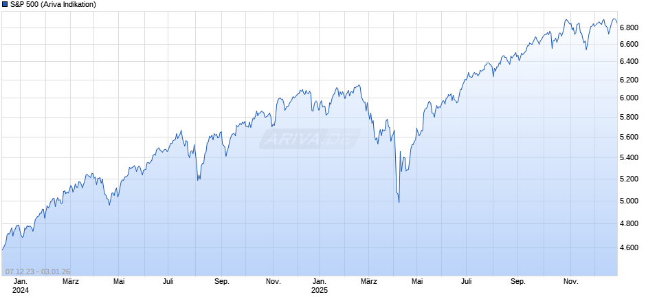 S&P 500 Chart