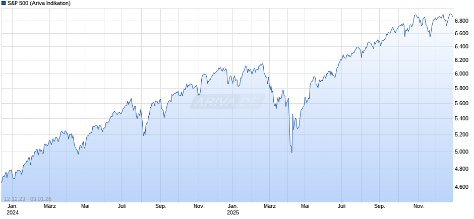 S&P 500 Chart