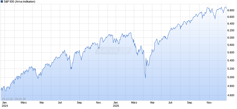 S&P 500 Chart
