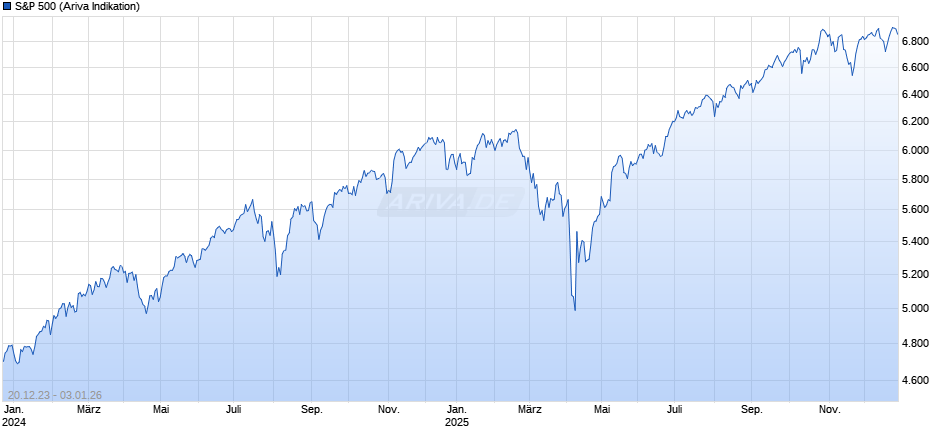 S&P 500 Chart