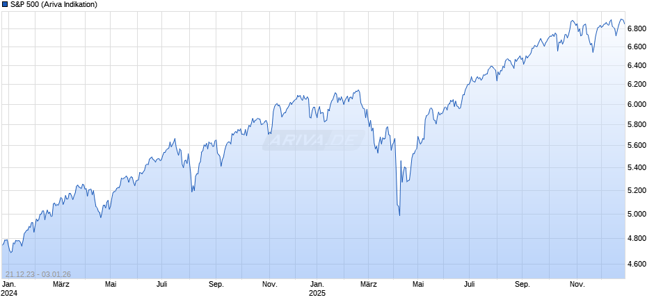 S&P 500 Chart